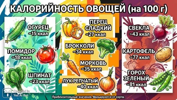 Калорийность овощей: наглядный гид в граммах с яркими иллюстрациями и стильным дизайном. Изображение из нейронной сети Nano Banana
