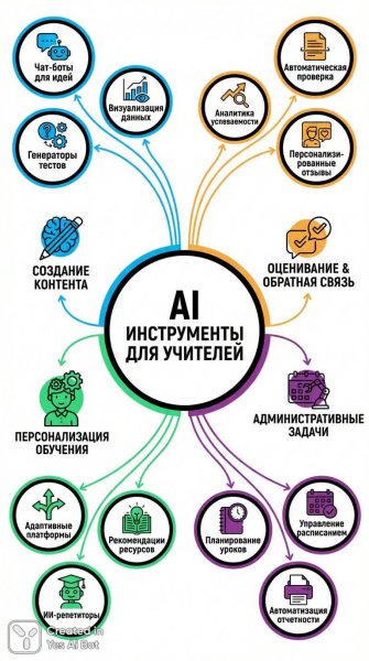 Инструменты искусственного интеллекта для учителей: яркая карта возможностей. Изображение из нейронной сети Nano-Banana